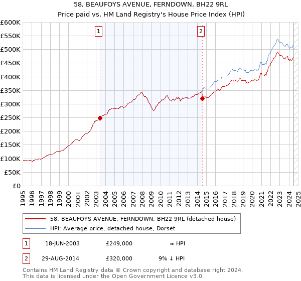 58, BEAUFOYS AVENUE, FERNDOWN, BH22 9RL: Price paid vs HM Land Registry's House Price Index