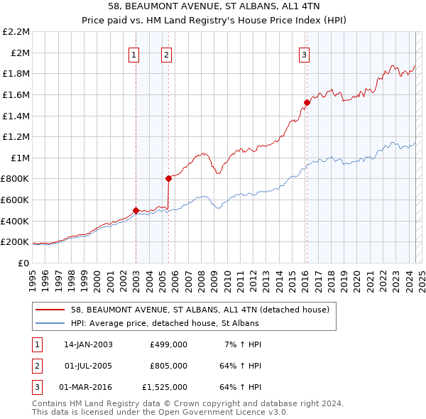 58, BEAUMONT AVENUE, ST ALBANS, AL1 4TN: Price paid vs HM Land Registry's House Price Index