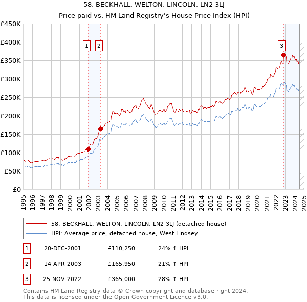 58, BECKHALL, WELTON, LINCOLN, LN2 3LJ: Price paid vs HM Land Registry's House Price Index