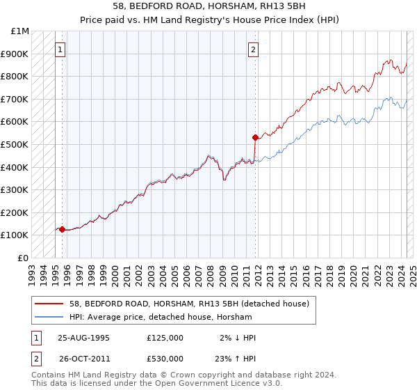 58, BEDFORD ROAD, HORSHAM, RH13 5BH: Price paid vs HM Land Registry's House Price Index