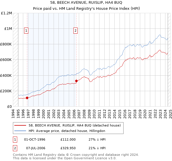 58, BEECH AVENUE, RUISLIP, HA4 8UQ: Price paid vs HM Land Registry's House Price Index