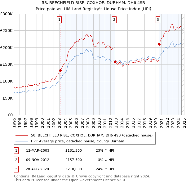 58, BEECHFIELD RISE, COXHOE, DURHAM, DH6 4SB: Price paid vs HM Land Registry's House Price Index