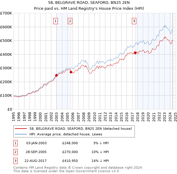 58, BELGRAVE ROAD, SEAFORD, BN25 2EN: Price paid vs HM Land Registry's House Price Index