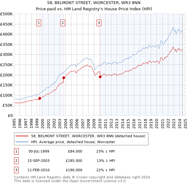 58, BELMONT STREET, WORCESTER, WR3 8NN: Price paid vs HM Land Registry's House Price Index