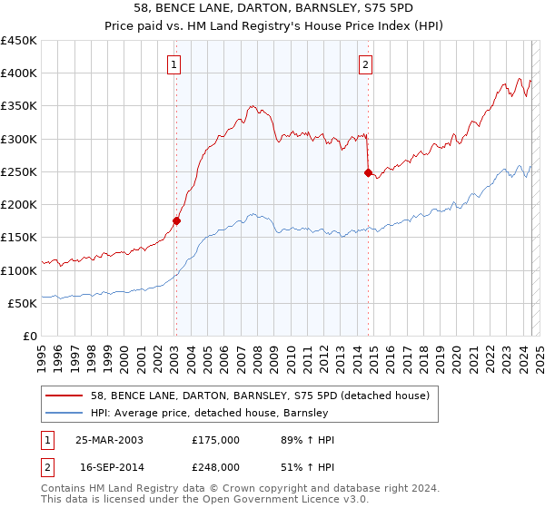 58, BENCE LANE, DARTON, BARNSLEY, S75 5PD: Price paid vs HM Land Registry's House Price Index