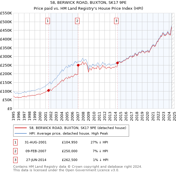 58, BERWICK ROAD, BUXTON, SK17 9PE: Price paid vs HM Land Registry's House Price Index