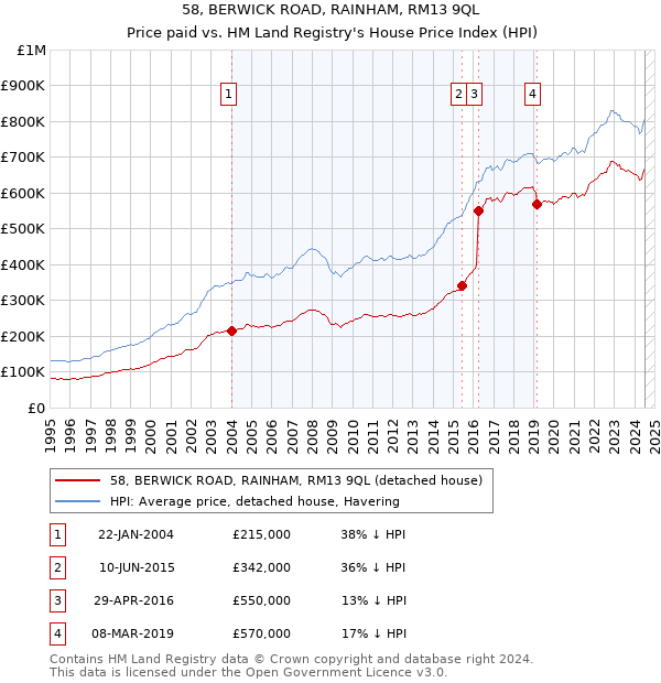 58, BERWICK ROAD, RAINHAM, RM13 9QL: Price paid vs HM Land Registry's House Price Index