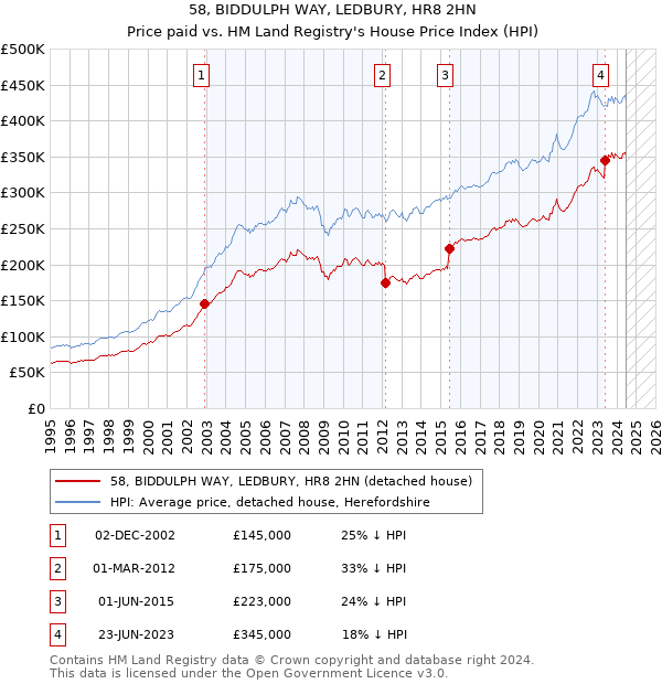 58, BIDDULPH WAY, LEDBURY, HR8 2HN: Price paid vs HM Land Registry's House Price Index