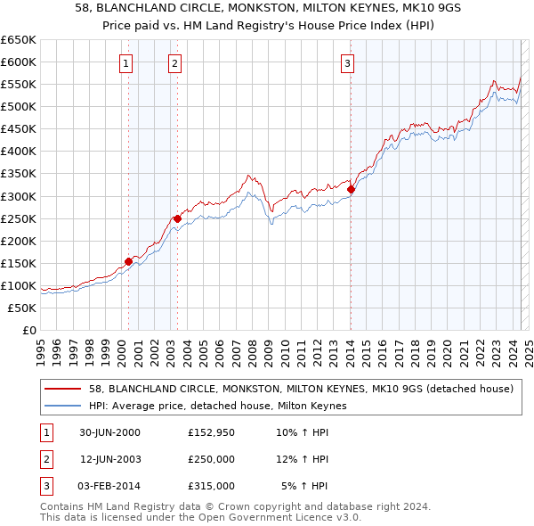 58, BLANCHLAND CIRCLE, MONKSTON, MILTON KEYNES, MK10 9GS: Price paid vs HM Land Registry's House Price Index