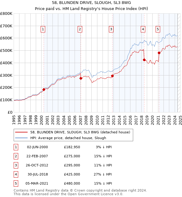 58, BLUNDEN DRIVE, SLOUGH, SL3 8WG: Price paid vs HM Land Registry's House Price Index