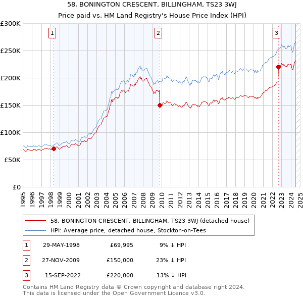 58, BONINGTON CRESCENT, BILLINGHAM, TS23 3WJ: Price paid vs HM Land Registry's House Price Index