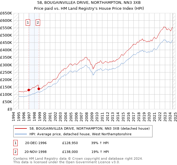 58, BOUGAINVILLEA DRIVE, NORTHAMPTON, NN3 3XB: Price paid vs HM Land Registry's House Price Index