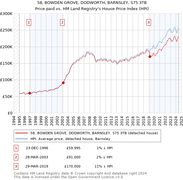 58, BOWDEN GROVE, DODWORTH, BARNSLEY, S75 3TB: Price paid vs HM Land Registry's House Price Index