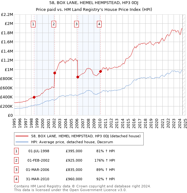 58, BOX LANE, HEMEL HEMPSTEAD, HP3 0DJ: Price paid vs HM Land Registry's House Price Index