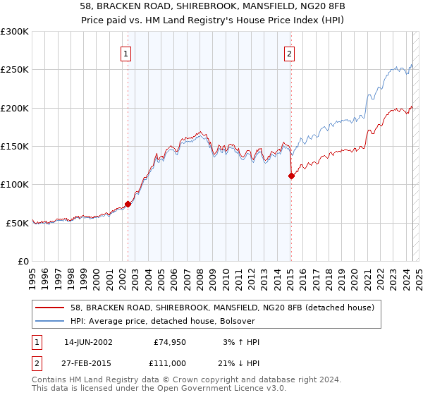 58, BRACKEN ROAD, SHIREBROOK, MANSFIELD, NG20 8FB: Price paid vs HM Land Registry's House Price Index