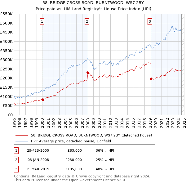 58, BRIDGE CROSS ROAD, BURNTWOOD, WS7 2BY: Price paid vs HM Land Registry's House Price Index