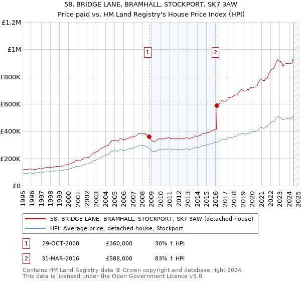 58, BRIDGE LANE, BRAMHALL, STOCKPORT, SK7 3AW: Price paid vs HM Land Registry's House Price Index