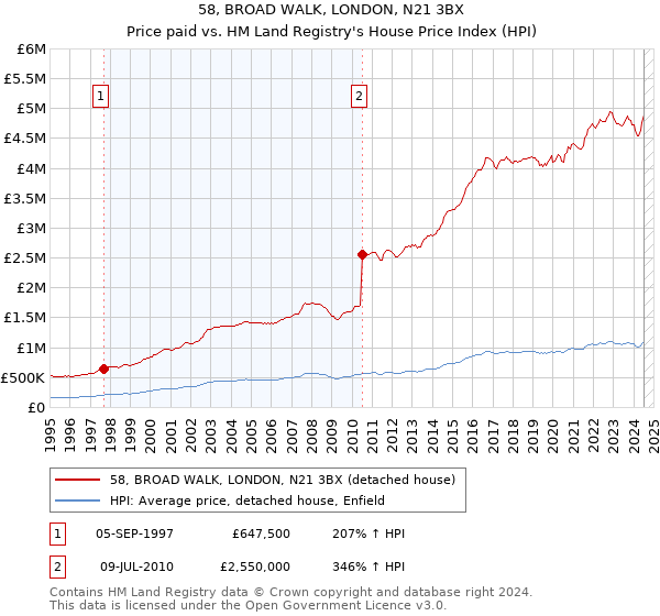 58, BROAD WALK, LONDON, N21 3BX: Price paid vs HM Land Registry's House Price Index