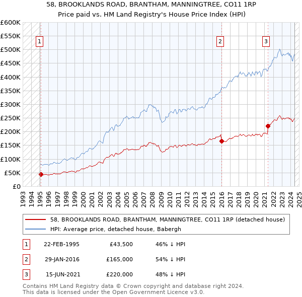 58, BROOKLANDS ROAD, BRANTHAM, MANNINGTREE, CO11 1RP: Price paid vs HM Land Registry's House Price Index