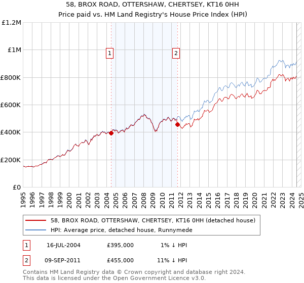 58, BROX ROAD, OTTERSHAW, CHERTSEY, KT16 0HH: Price paid vs HM Land Registry's House Price Index