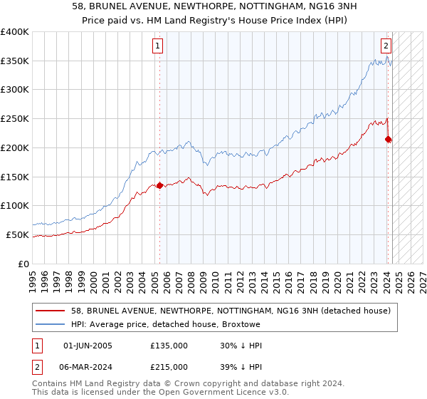 58, BRUNEL AVENUE, NEWTHORPE, NOTTINGHAM, NG16 3NH: Price paid vs HM Land Registry's House Price Index