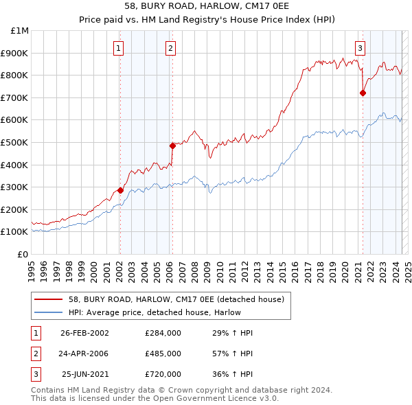 58, BURY ROAD, HARLOW, CM17 0EE: Price paid vs HM Land Registry's House Price Index