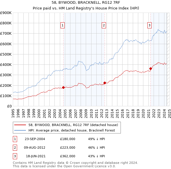 58, BYWOOD, BRACKNELL, RG12 7RF: Price paid vs HM Land Registry's House Price Index