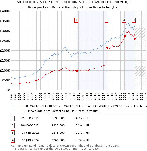 58, CALIFORNIA CRESCENT, CALIFORNIA, GREAT YARMOUTH, NR29 3QP: Price paid vs HM Land Registry's House Price Index