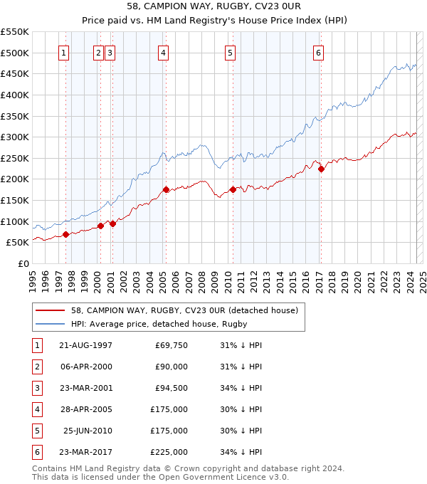 58, CAMPION WAY, RUGBY, CV23 0UR: Price paid vs HM Land Registry's House Price Index