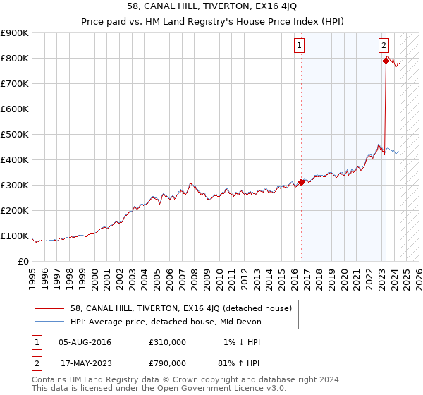 58, CANAL HILL, TIVERTON, EX16 4JQ: Price paid vs HM Land Registry's House Price Index