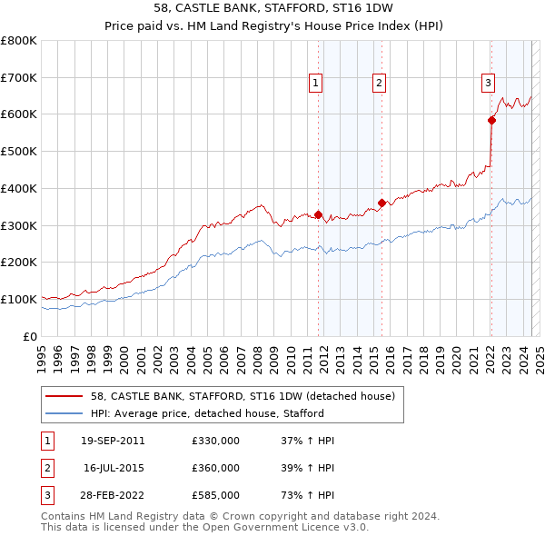 58, CASTLE BANK, STAFFORD, ST16 1DW: Price paid vs HM Land Registry's House Price Index