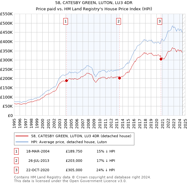 58, CATESBY GREEN, LUTON, LU3 4DR: Price paid vs HM Land Registry's House Price Index