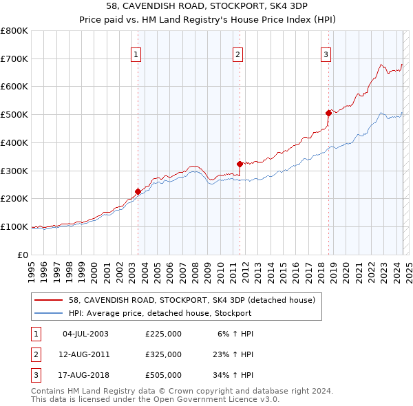 58, CAVENDISH ROAD, STOCKPORT, SK4 3DP: Price paid vs HM Land Registry's House Price Index