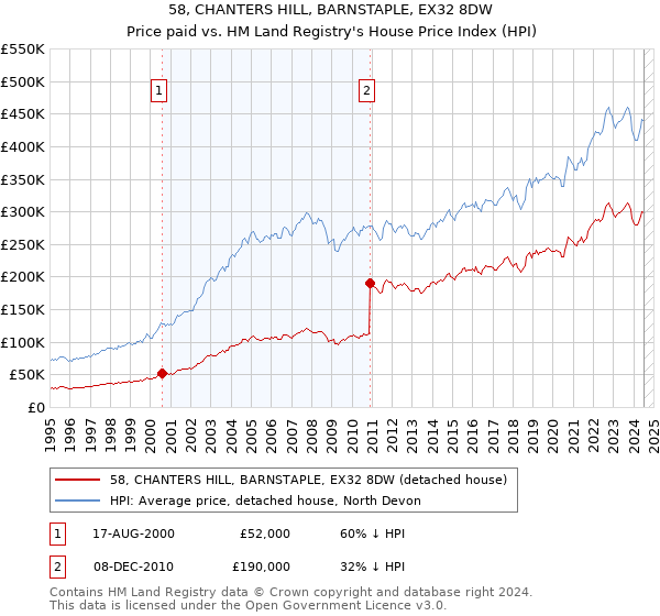 58, CHANTERS HILL, BARNSTAPLE, EX32 8DW: Price paid vs HM Land Registry's House Price Index