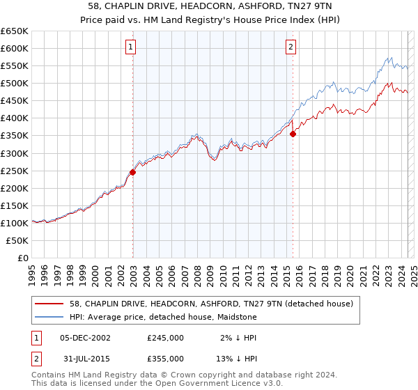 58, CHAPLIN DRIVE, HEADCORN, ASHFORD, TN27 9TN: Price paid vs HM Land Registry's House Price Index