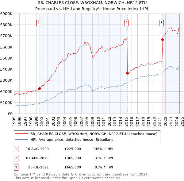 58, CHARLES CLOSE, WROXHAM, NORWICH, NR12 8TU: Price paid vs HM Land Registry's House Price Index