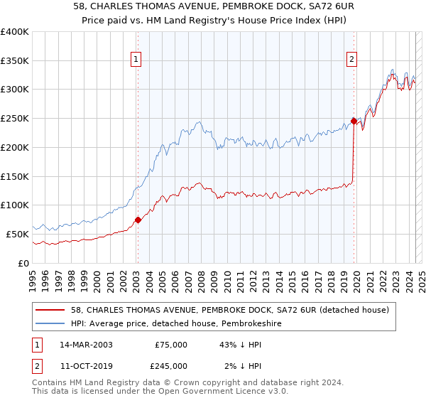 58, CHARLES THOMAS AVENUE, PEMBROKE DOCK, SA72 6UR: Price paid vs HM Land Registry's House Price Index