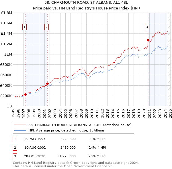 58, CHARMOUTH ROAD, ST ALBANS, AL1 4SL: Price paid vs HM Land Registry's House Price Index