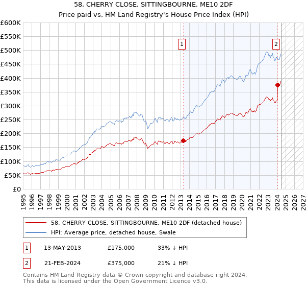 58, CHERRY CLOSE, SITTINGBOURNE, ME10 2DF: Price paid vs HM Land Registry's House Price Index