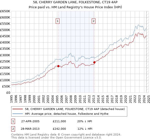 58, CHERRY GARDEN LANE, FOLKESTONE, CT19 4AP: Price paid vs HM Land Registry's House Price Index