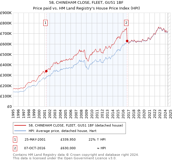 58, CHINEHAM CLOSE, FLEET, GU51 1BF: Price paid vs HM Land Registry's House Price Index