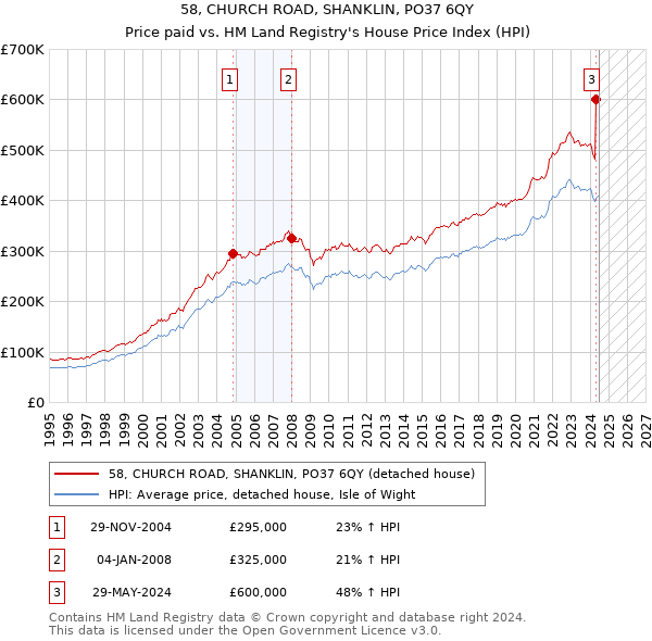 58, CHURCH ROAD, SHANKLIN, PO37 6QY: Price paid vs HM Land Registry's House Price Index