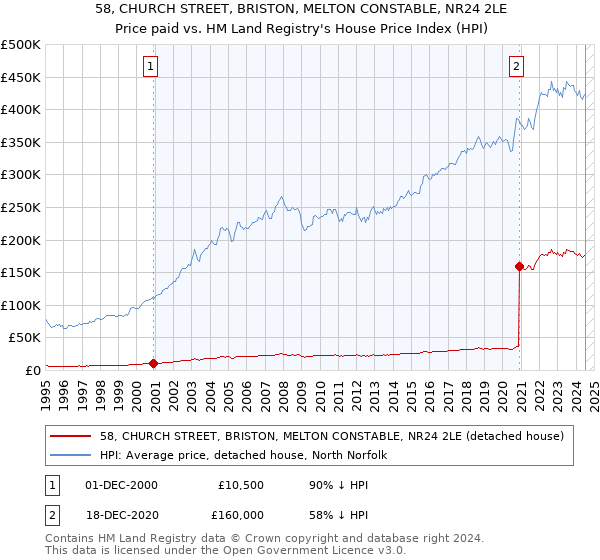 58, CHURCH STREET, BRISTON, MELTON CONSTABLE, NR24 2LE: Price paid vs HM Land Registry's House Price Index