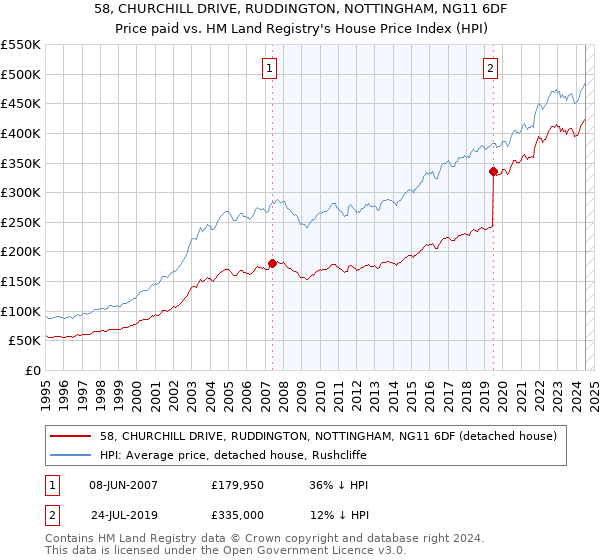 58, CHURCHILL DRIVE, RUDDINGTON, NOTTINGHAM, NG11 6DF: Price paid vs HM Land Registry's House Price Index