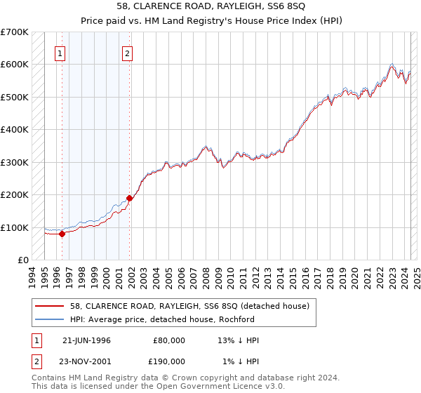 58, CLARENCE ROAD, RAYLEIGH, SS6 8SQ: Price paid vs HM Land Registry's House Price Index