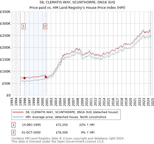 58, CLEMATIS WAY, SCUNTHORPE, DN16 3UQ: Price paid vs HM Land Registry's House Price Index