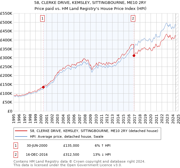 58, CLERKE DRIVE, KEMSLEY, SITTINGBOURNE, ME10 2RY: Price paid vs HM Land Registry's House Price Index