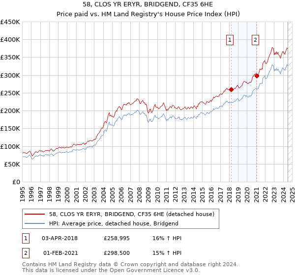 58, CLOS YR ERYR, BRIDGEND, CF35 6HE: Price paid vs HM Land Registry's House Price Index