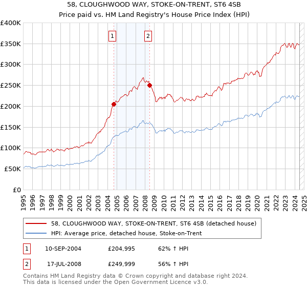 58, CLOUGHWOOD WAY, STOKE-ON-TRENT, ST6 4SB: Price paid vs HM Land Registry's House Price Index