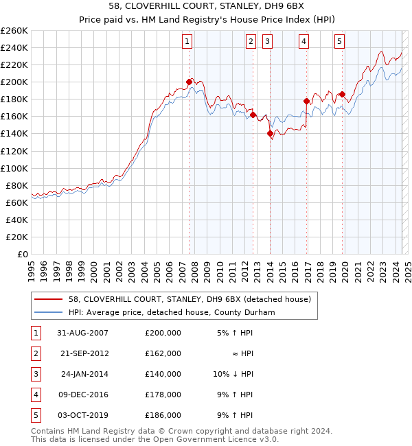 58, CLOVERHILL COURT, STANLEY, DH9 6BX: Price paid vs HM Land Registry's House Price Index